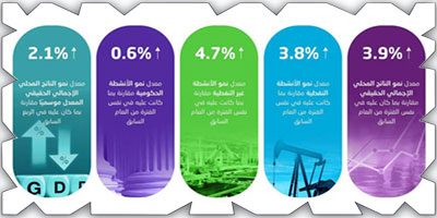 «الإحصاء»: الناتج المحلي الإجمالي الحقيقي ينمو 3.9 % خلال الربع الثاني
