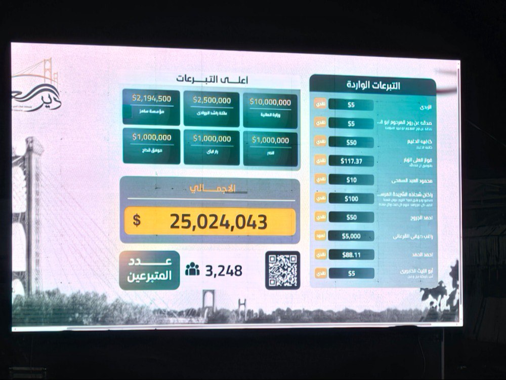 حملة “دير العز” تتجاوز هدفها المعلن وتكسر حاجز الـ25 مليون دولار
