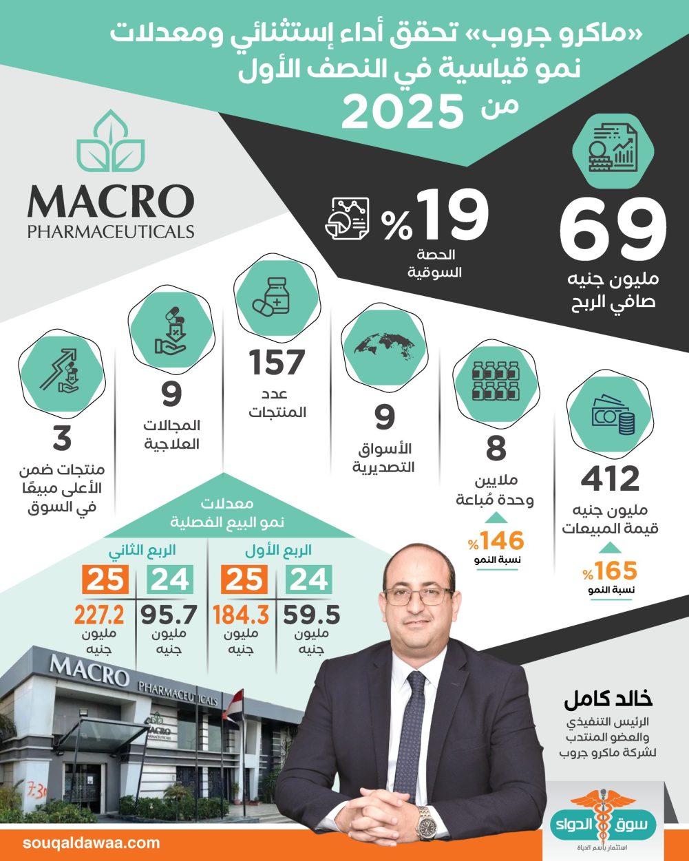 «ماكرو جروب» تحقق أداء استثنائي ومعدلات نمو قياسية في النصف الأول من 2025